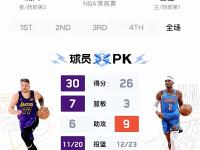 星空体育中国官网-不败金身！亚历山大生涯系列赛G4战绩来到7胜0负