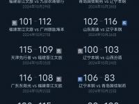 星空体育-CBA战报：弗格22+10+7，王岚嵚23+6，辽宁116-100福建的简单介绍