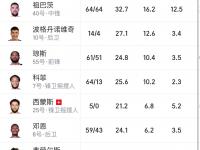 星空体育电脑版-经验丰富！加上保罗，快船目前阵中共8名球员岁数30+
