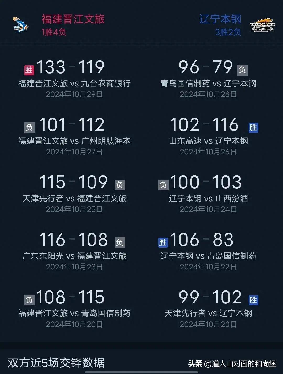 CBA战报：弗格22+10+7，王岚嵚23+6，辽宁116-100福建的简单介绍