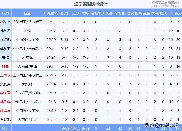 CBA战报：弗格22+10+7，王岚嵚23+6，辽宁116-100福建的简单介绍