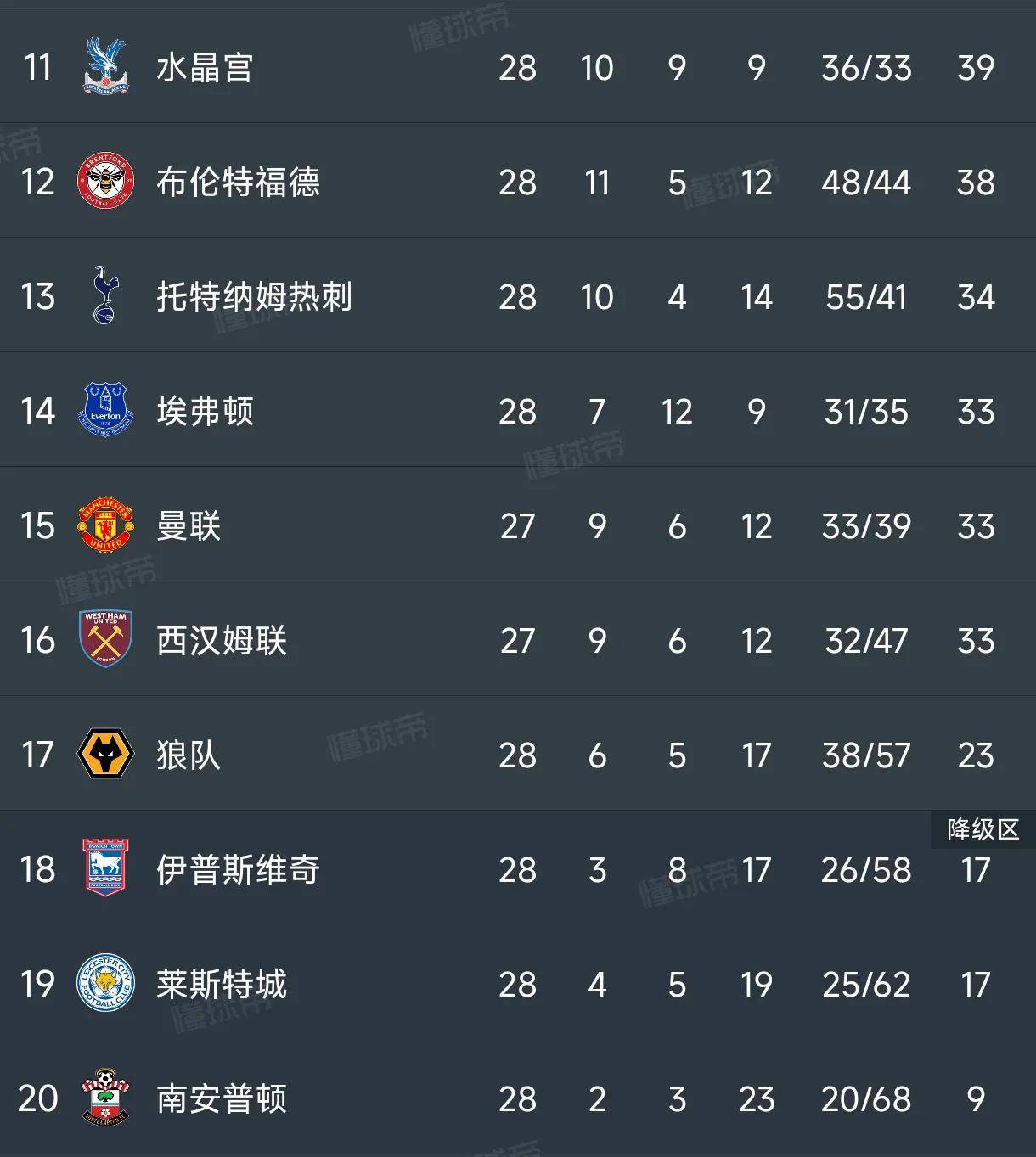 包含切尔西客场两连败，英超前四排名不保的词条