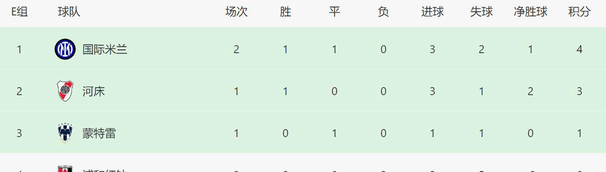 世俱杯E组：国米头名晋级河床出局浦和红钻3连败垫底(世俱杯几年一届)