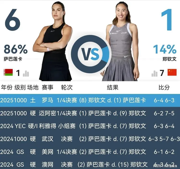 WTA最新排名公布：斯瓦泰克夺冠重返前3郑钦文排第6