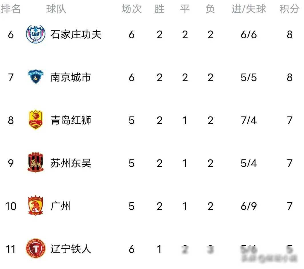中甲积分榜2-0胜广州，延边龙鼎主场8战全胜，力争保四的简单介绍