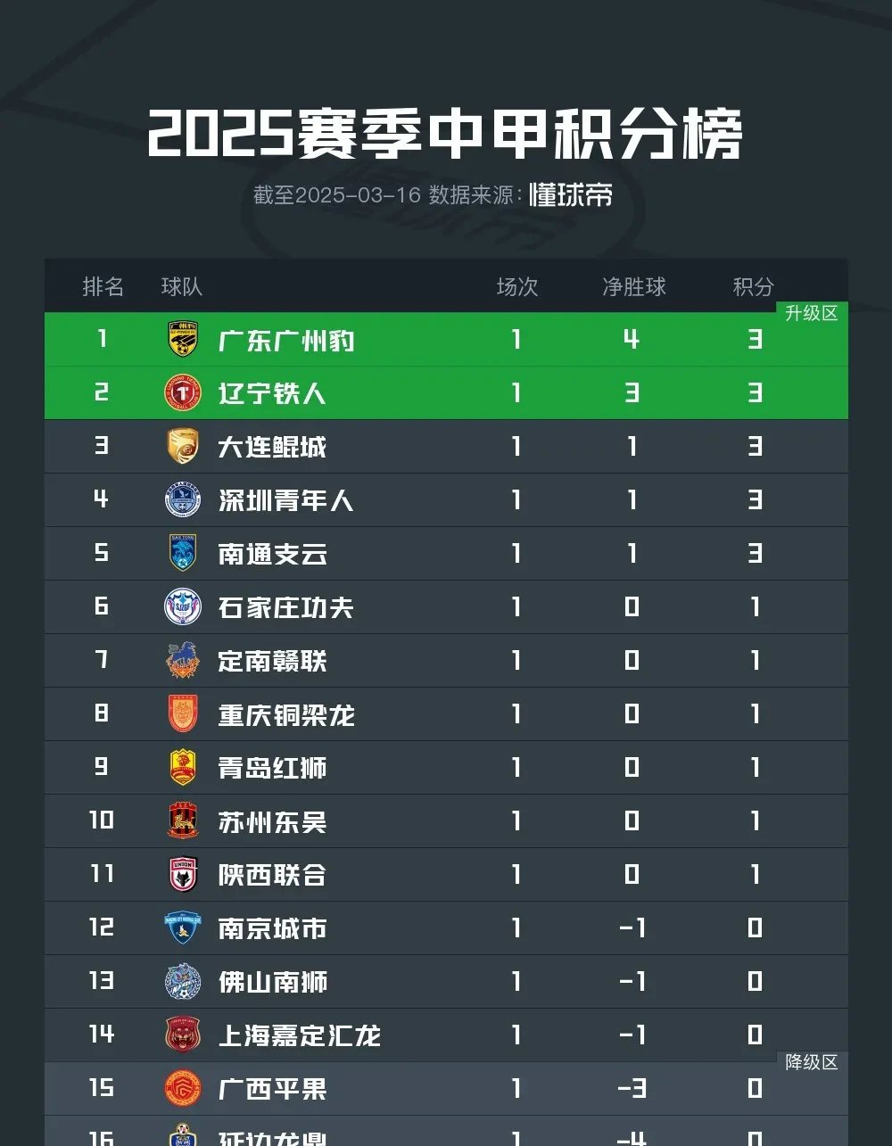 关于今年中甲悬念拉满，黑马突围与豪强失速轮番上演的信息
