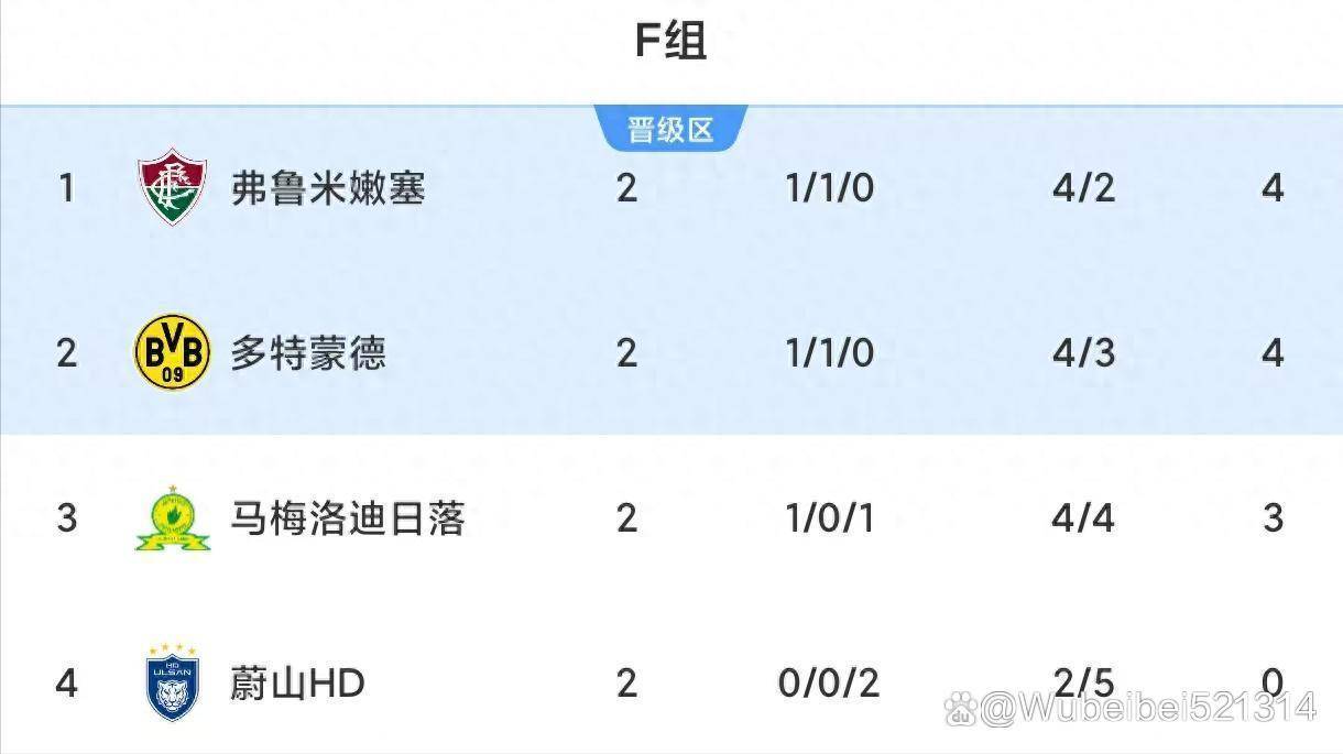 世俱杯积分榜：16强定4席+欧洲3豪门晋级，亚洲3队提前出局的简单介绍