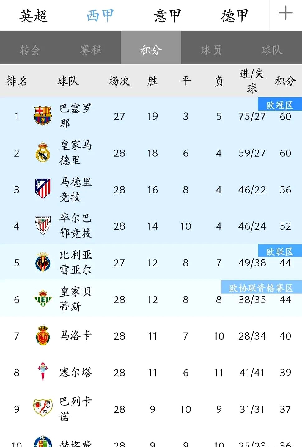 关于四大皆空❗马竞世俱杯小组出局，阿尔瓦雷斯生涯首度赛季无冠的信息