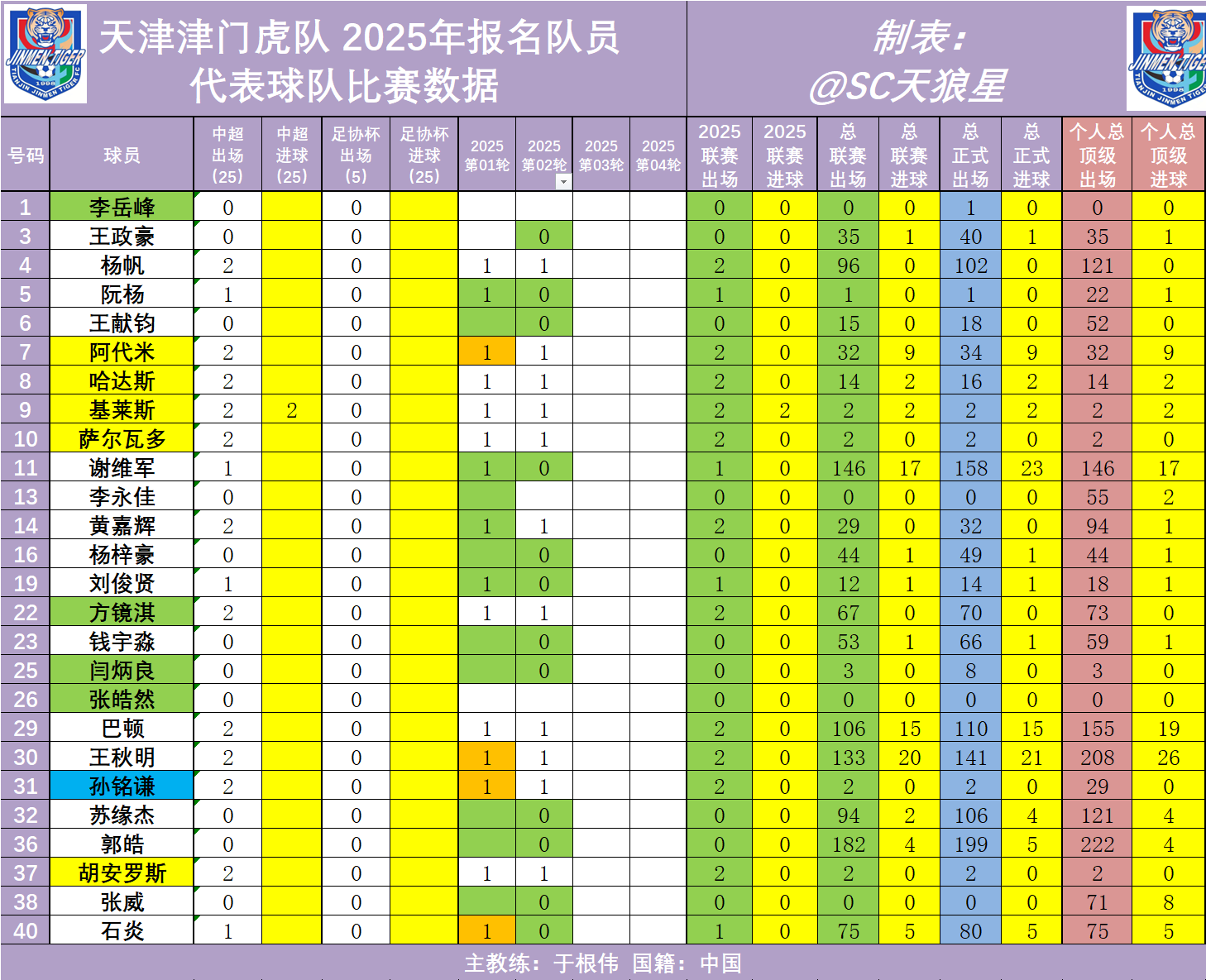 战略性放弃？天津津门虎0-2遭中甲队淘汰，名记：就为了拼申花