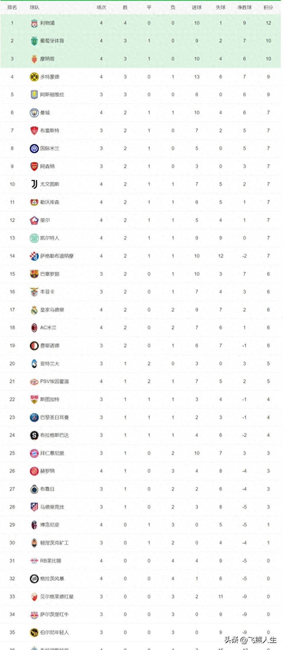 利物浦领修缘：红军稳坐高位，全胜领跑