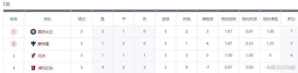 关于欧洲球队冠军联赛新一轮比赛，领头羊碾压对手登顶积分榜的信息
